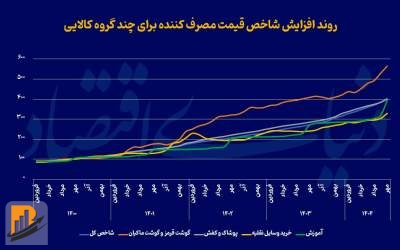 تبخیر یارانه‌های ارزی